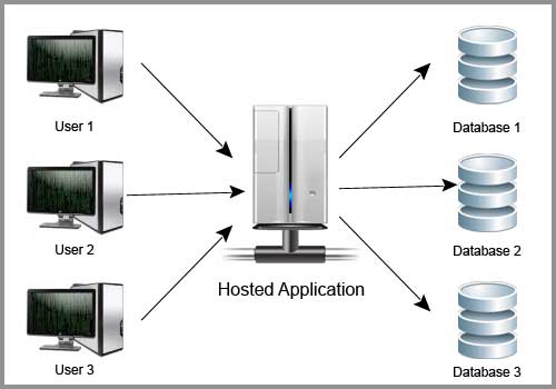 Essence Computing Hosted Applications